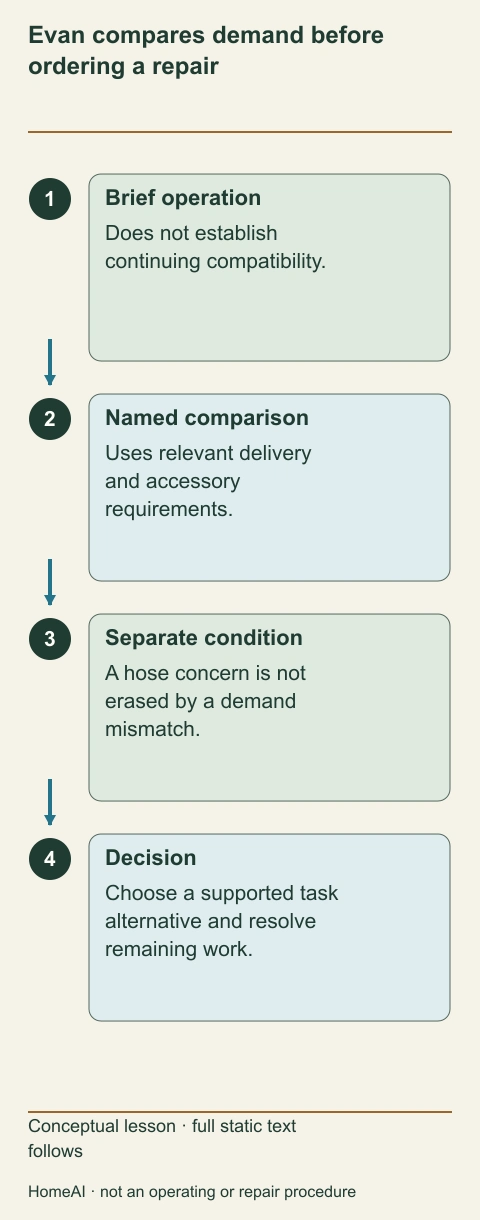 A fictional timeline separates a short successful interval, a continuing-demand comparison, a hose concern and a different task decision.