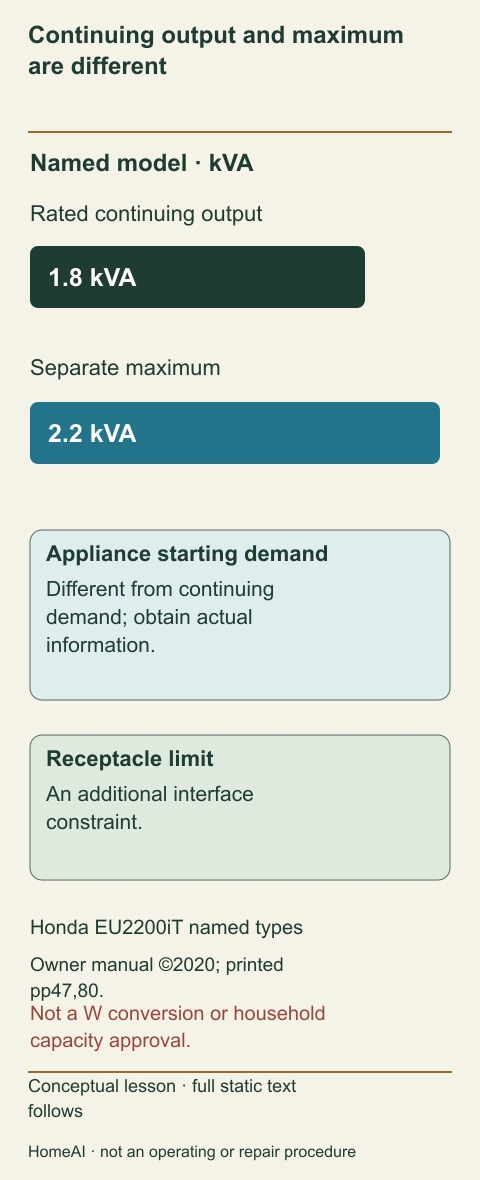 A two-level comparison labels rated1.8kVA and maximum2.2kVA with the named2020 Honda source and a separate starting-demand question.