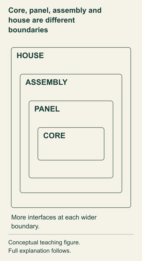 Core, panel, assembly and house are different boundaries. Nested labelled boundaries move from the foam core to the panel, the complete assembly and the whole house. Each wider boundary adds connections, neighbouring components or operation that a core value cannot describe.