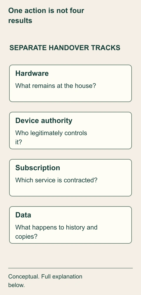 One action is not four results. Hardware inclusion, device authority, subscription and data handling run on separate tracks. Completing one task leaves the other confirmations visible instead of treating a deleted app or removed camera as a complete handover.