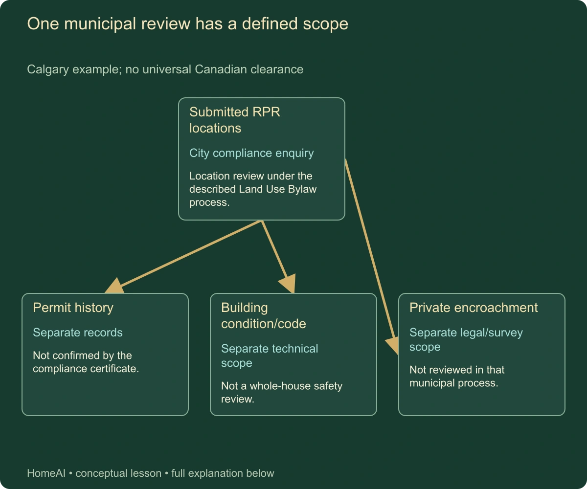 One municipal review has a defined scope. Calgary example; no universal Canadian clearance. Complete labels and relationships follow in static text.